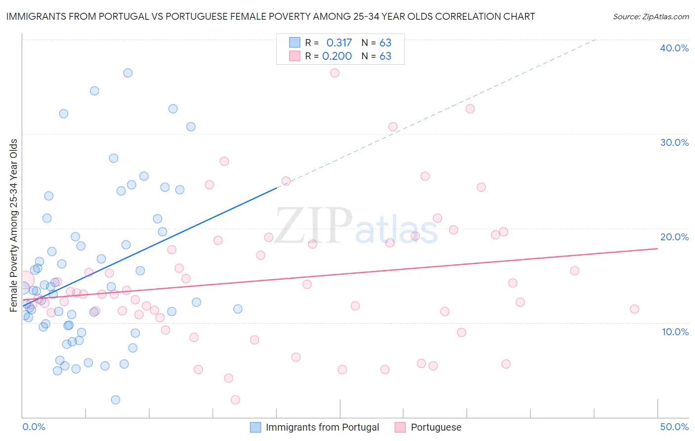 Immigrants from Portugal vs Portuguese Female Poverty Among 25-34 Year Olds
