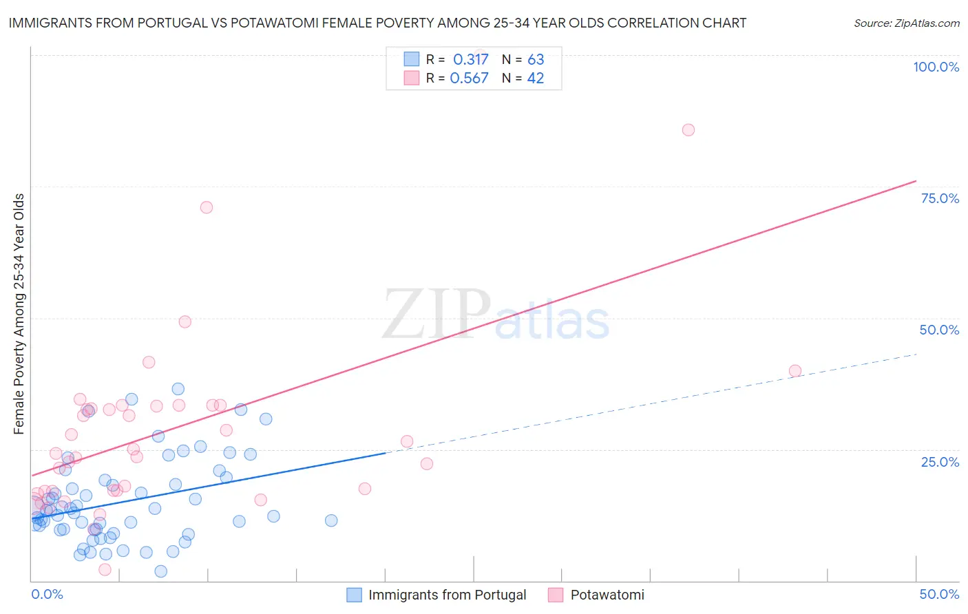 Immigrants from Portugal vs Potawatomi Female Poverty Among 25-34 Year Olds