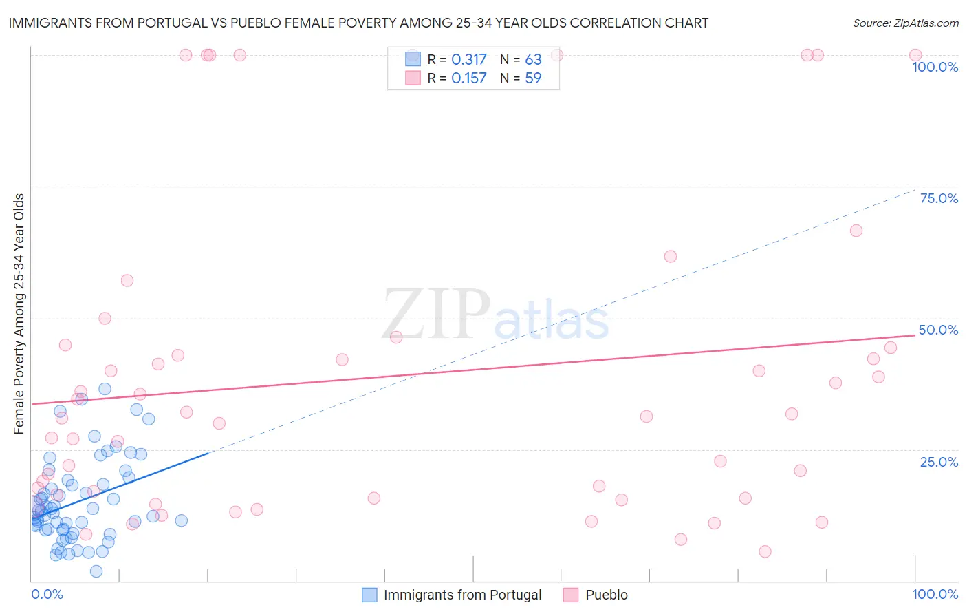 Immigrants from Portugal vs Pueblo Female Poverty Among 25-34 Year Olds