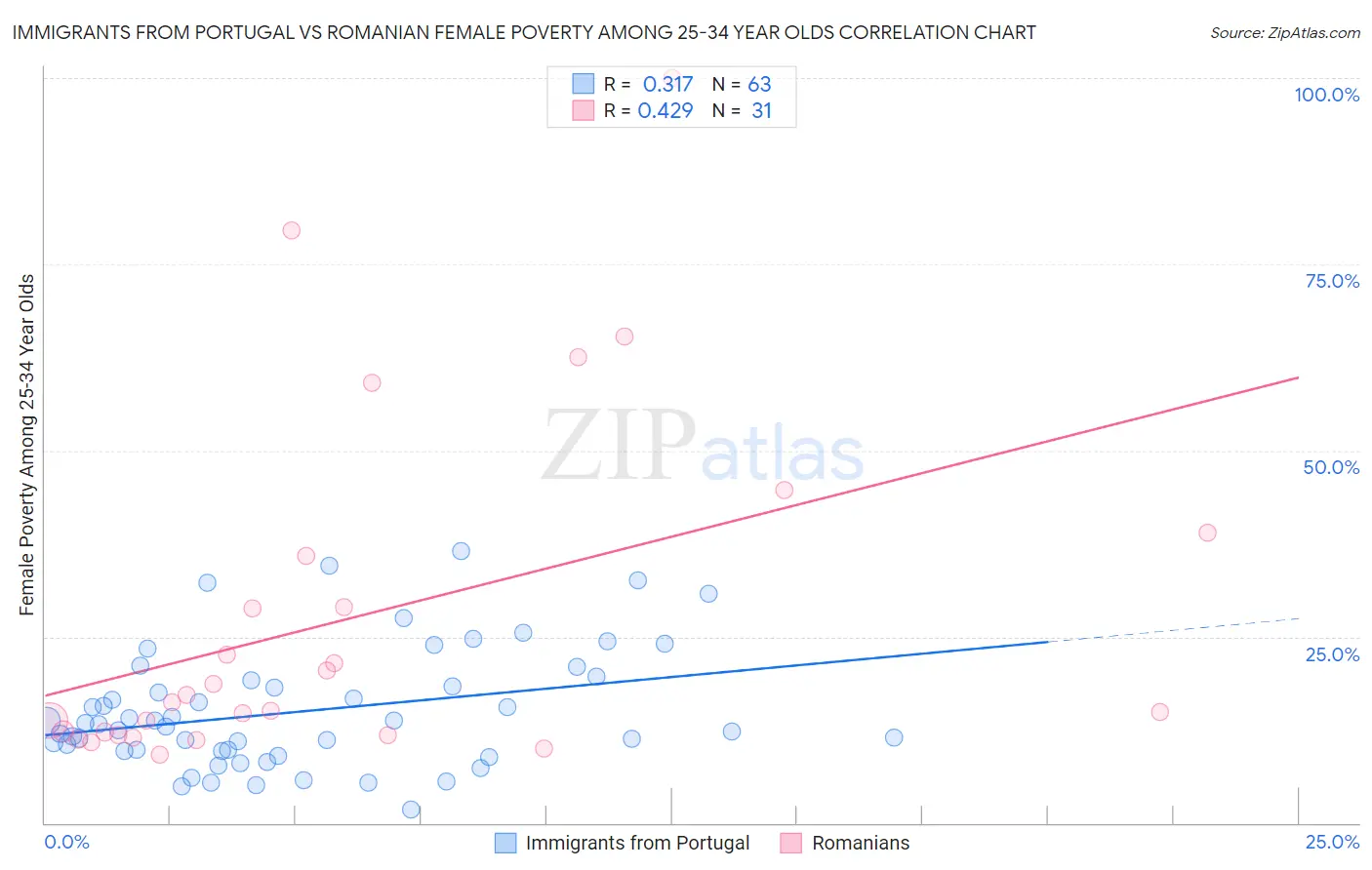 Immigrants from Portugal vs Romanian Female Poverty Among 25-34 Year Olds