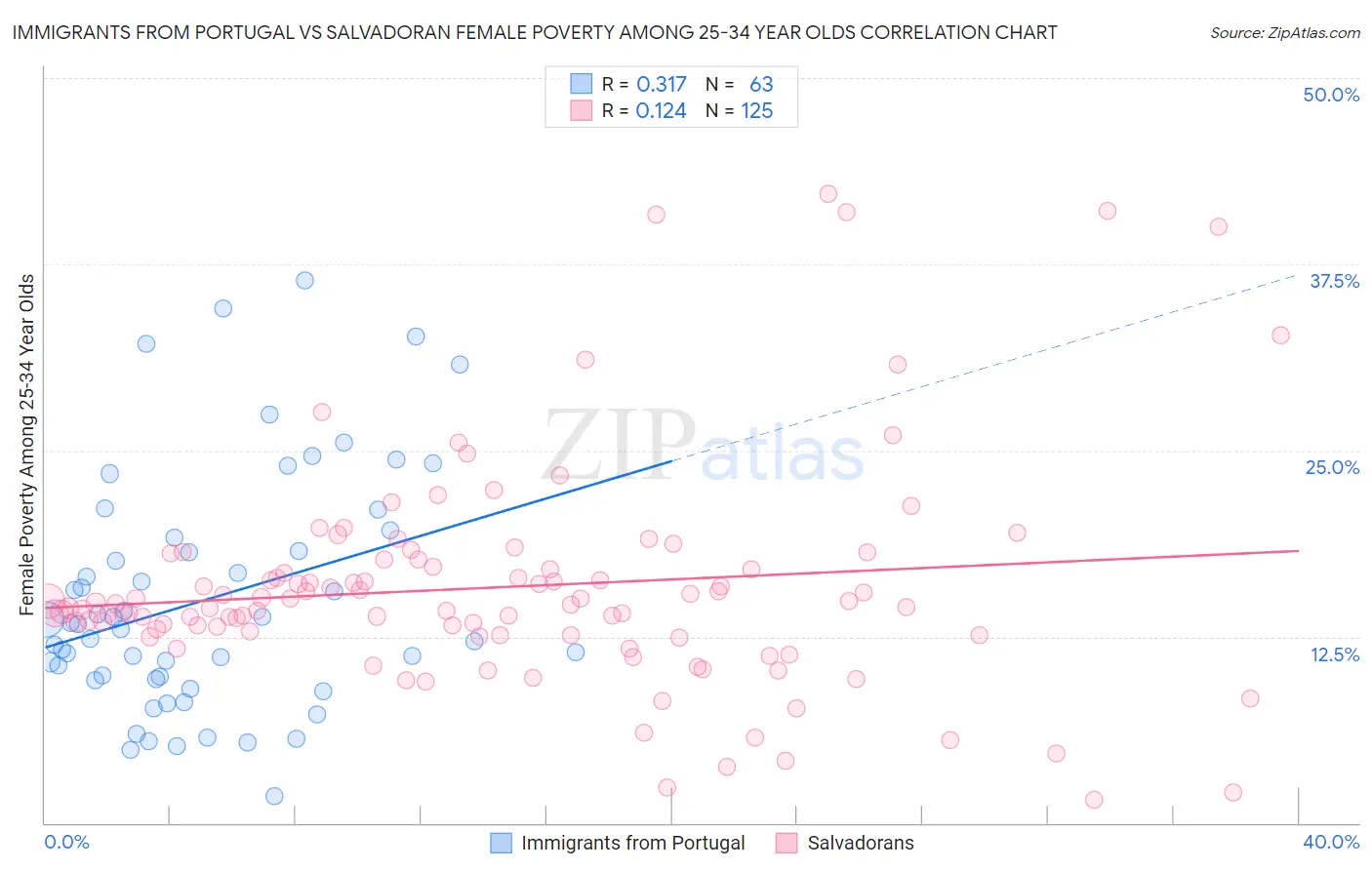 Immigrants from Portugal vs Salvadoran Female Poverty Among 25-34 Year Olds