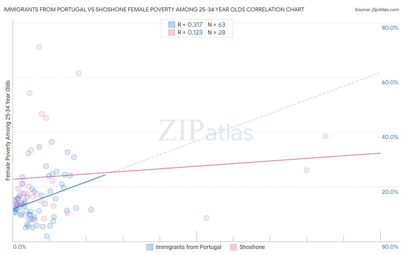 Immigrants from Portugal vs Shoshone Female Poverty Among 25-34 Year Olds