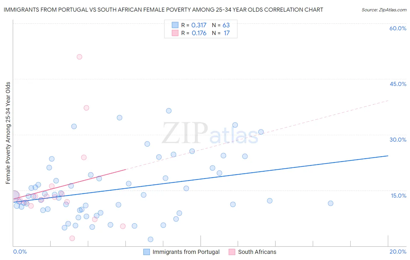 Immigrants from Portugal vs South African Female Poverty Among 25-34 Year Olds