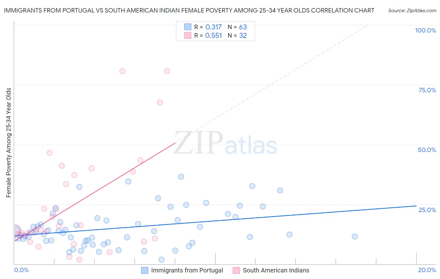 Immigrants from Portugal vs South American Indian Female Poverty Among 25-34 Year Olds