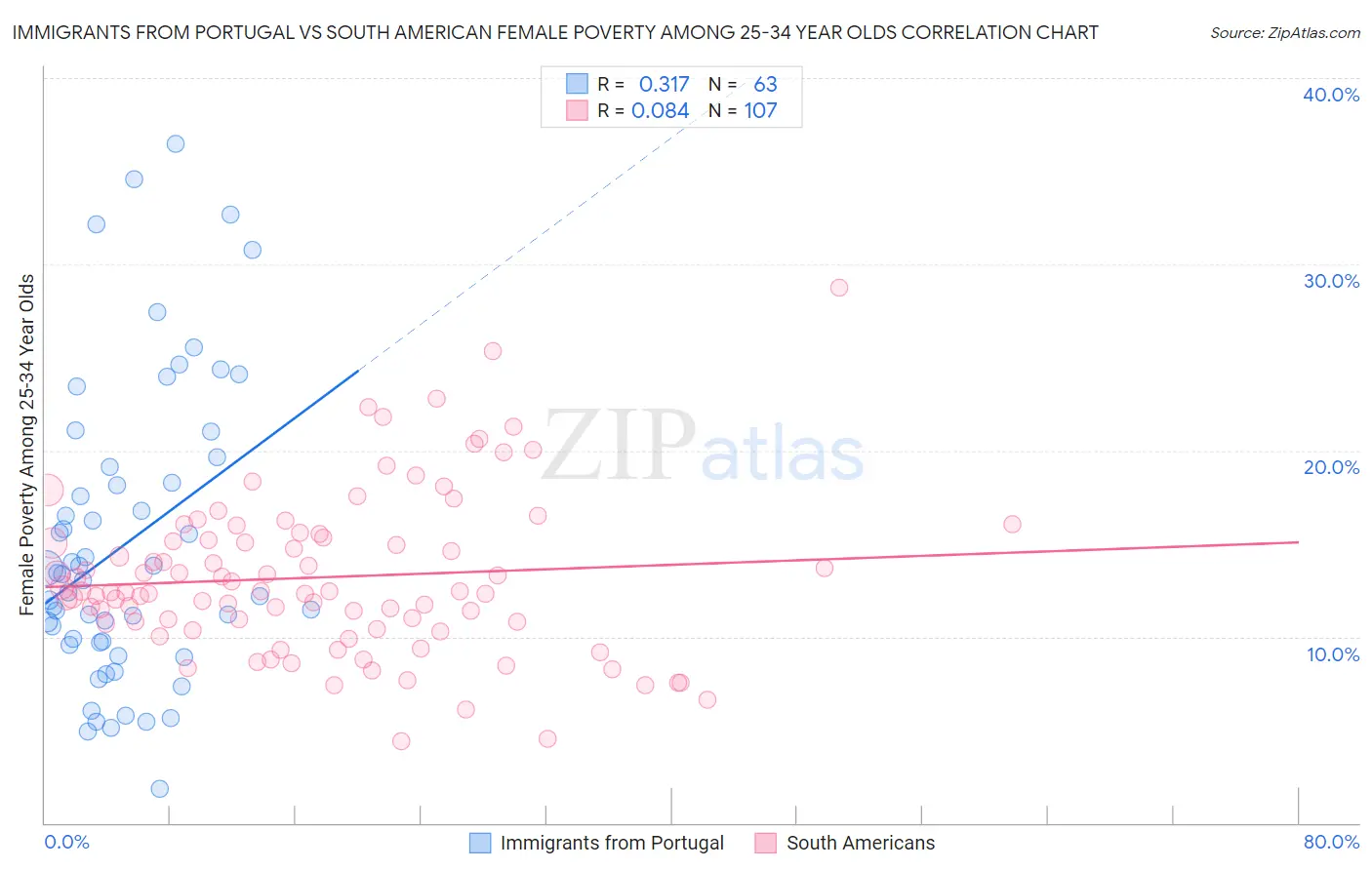 Immigrants from Portugal vs South American Female Poverty Among 25-34 Year Olds