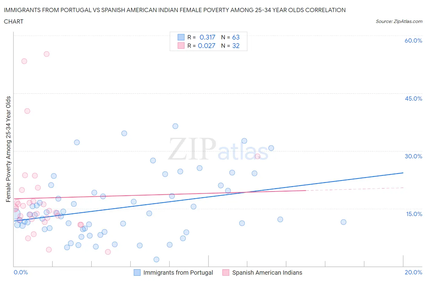 Immigrants from Portugal vs Spanish American Indian Female Poverty Among 25-34 Year Olds