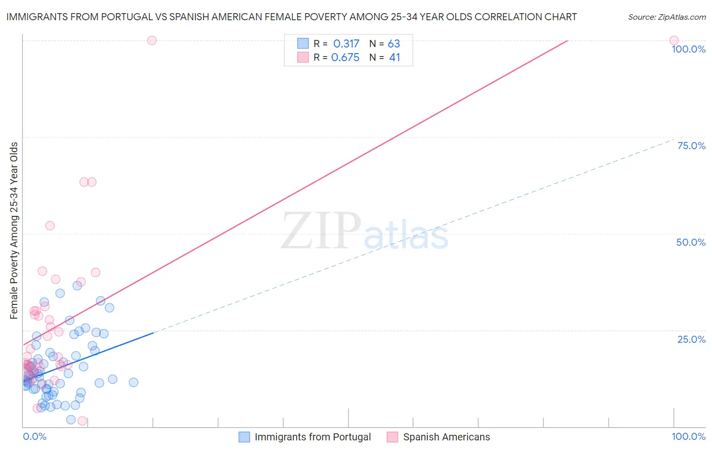 Immigrants from Portugal vs Spanish American Female Poverty Among 25-34 Year Olds