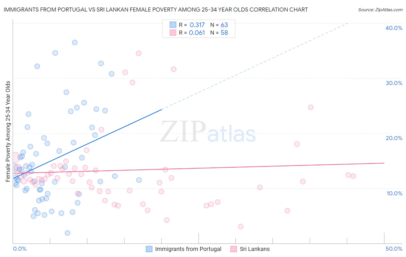Immigrants from Portugal vs Sri Lankan Female Poverty Among 25-34 Year Olds