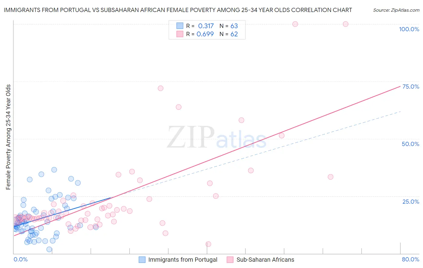 Immigrants from Portugal vs Subsaharan African Female Poverty Among 25-34 Year Olds