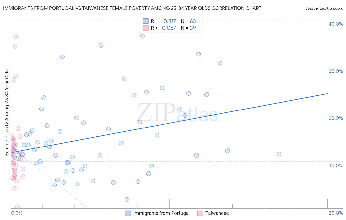 Immigrants from Portugal vs Taiwanese Female Poverty Among 25-34 Year Olds