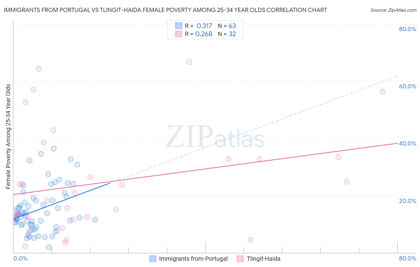 Immigrants from Portugal vs Tlingit-Haida Female Poverty Among 25-34 Year Olds