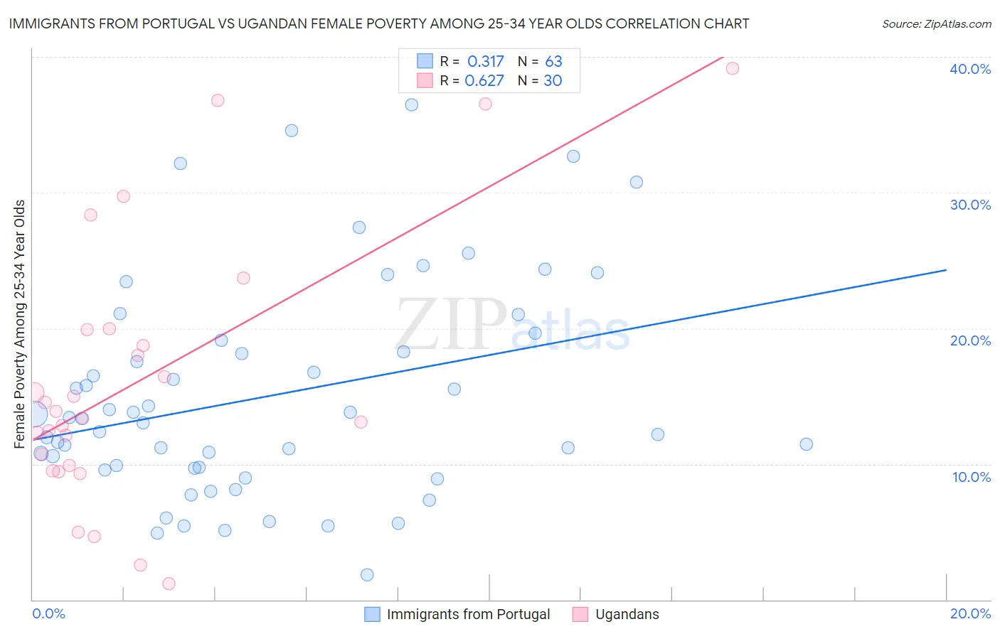 Immigrants from Portugal vs Ugandan Female Poverty Among 25-34 Year Olds