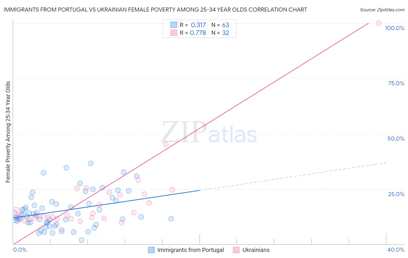 Immigrants from Portugal vs Ukrainian Female Poverty Among 25-34 Year Olds