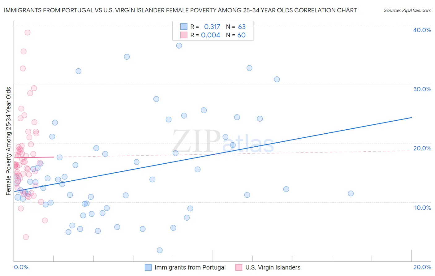 Immigrants from Portugal vs U.S. Virgin Islander Female Poverty Among 25-34 Year Olds