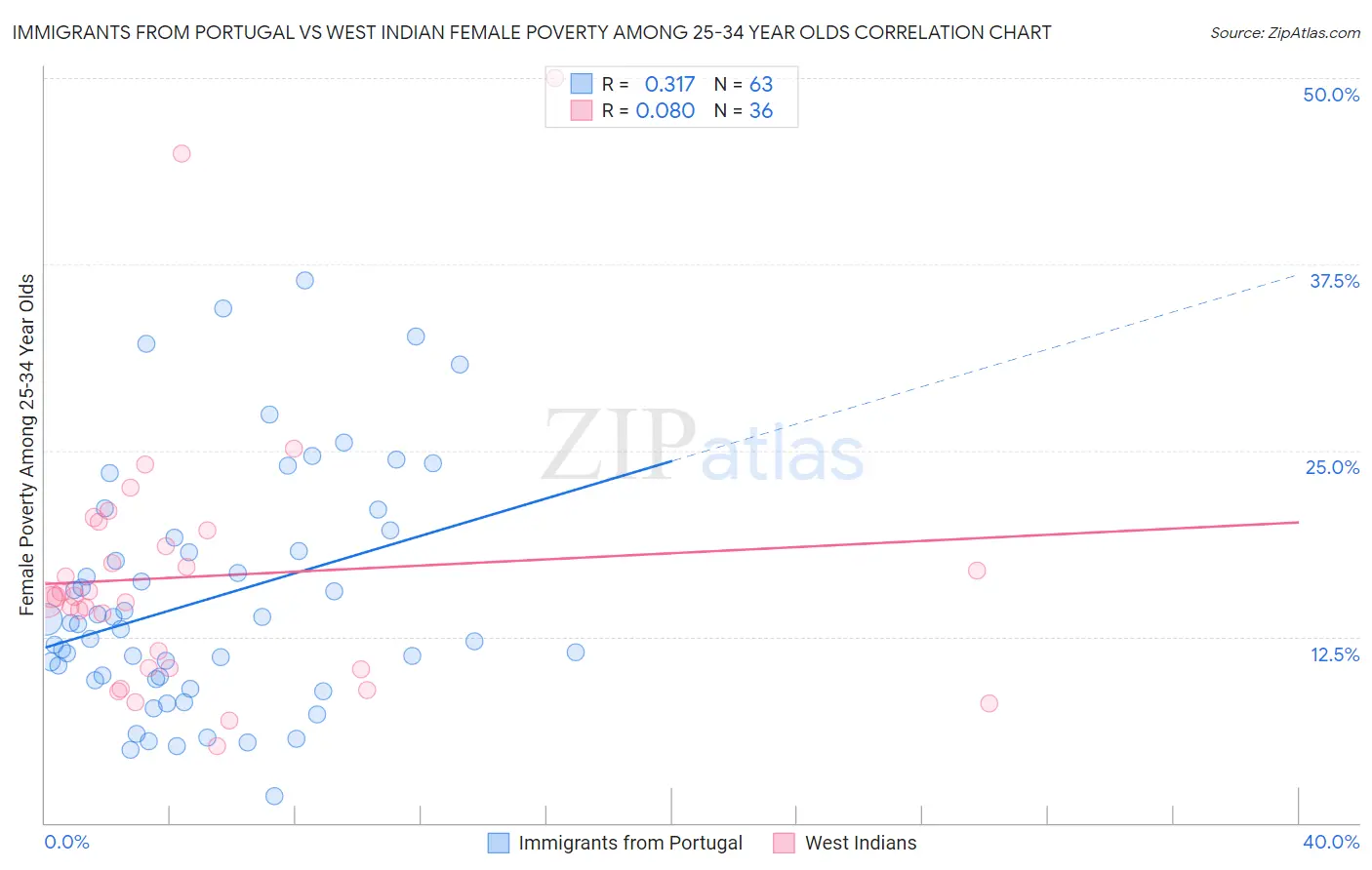 Immigrants from Portugal vs West Indian Female Poverty Among 25-34 Year Olds