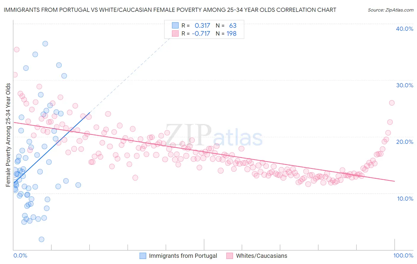 Immigrants from Portugal vs White/Caucasian Female Poverty Among 25-34 Year Olds