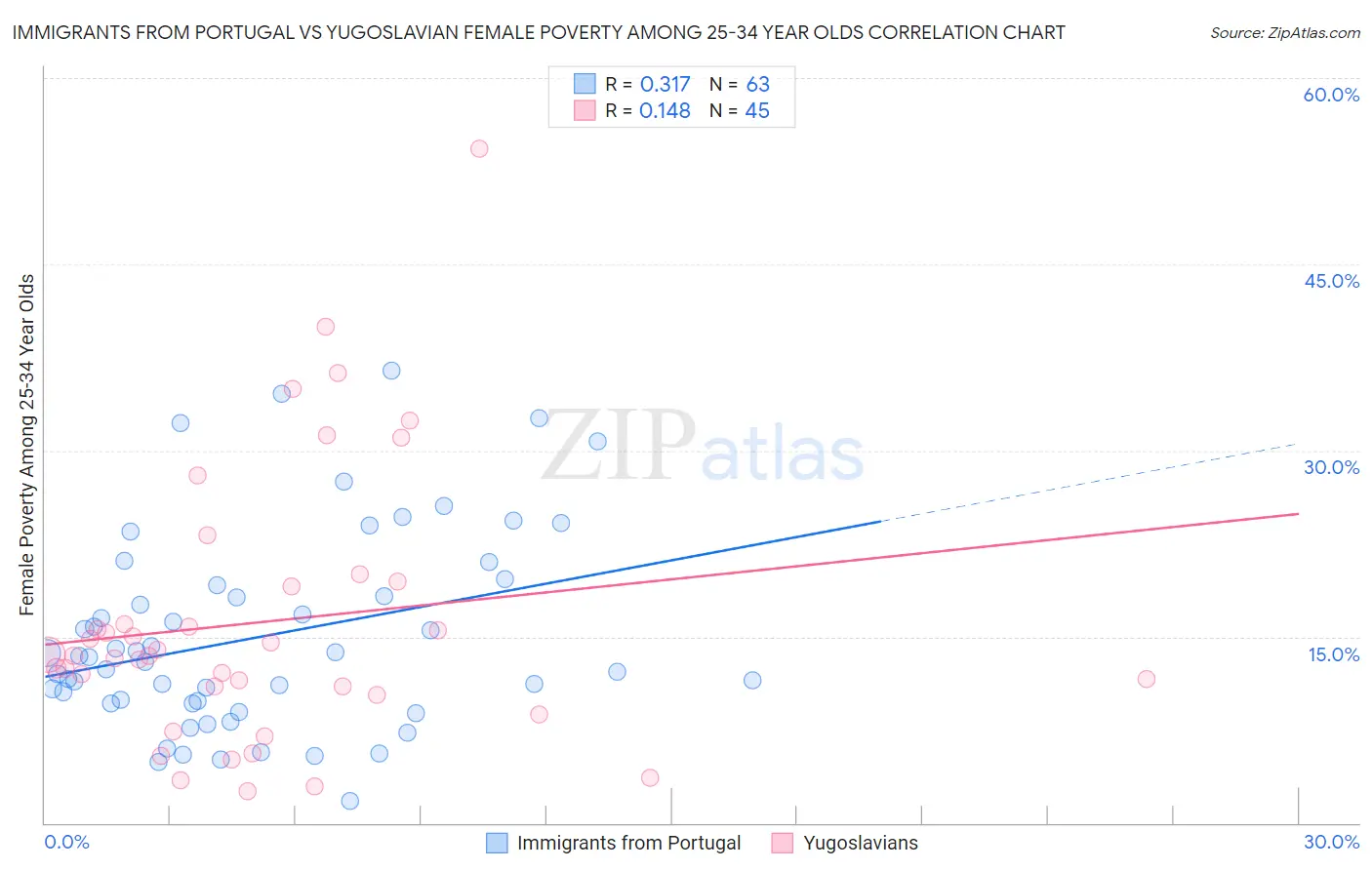 Immigrants from Portugal vs Yugoslavian Female Poverty Among 25-34 Year Olds