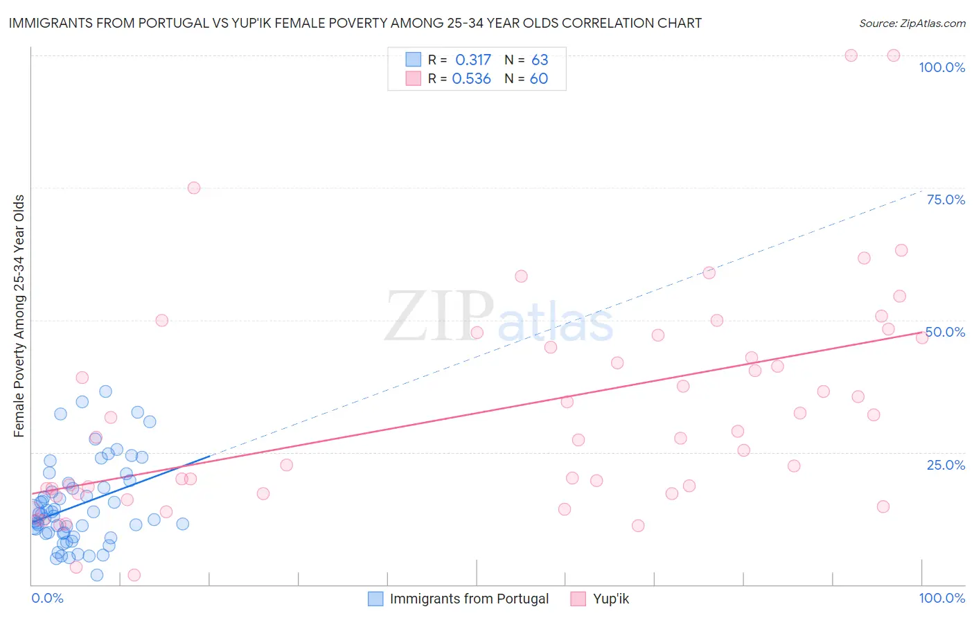 Immigrants from Portugal vs Yup'ik Female Poverty Among 25-34 Year Olds