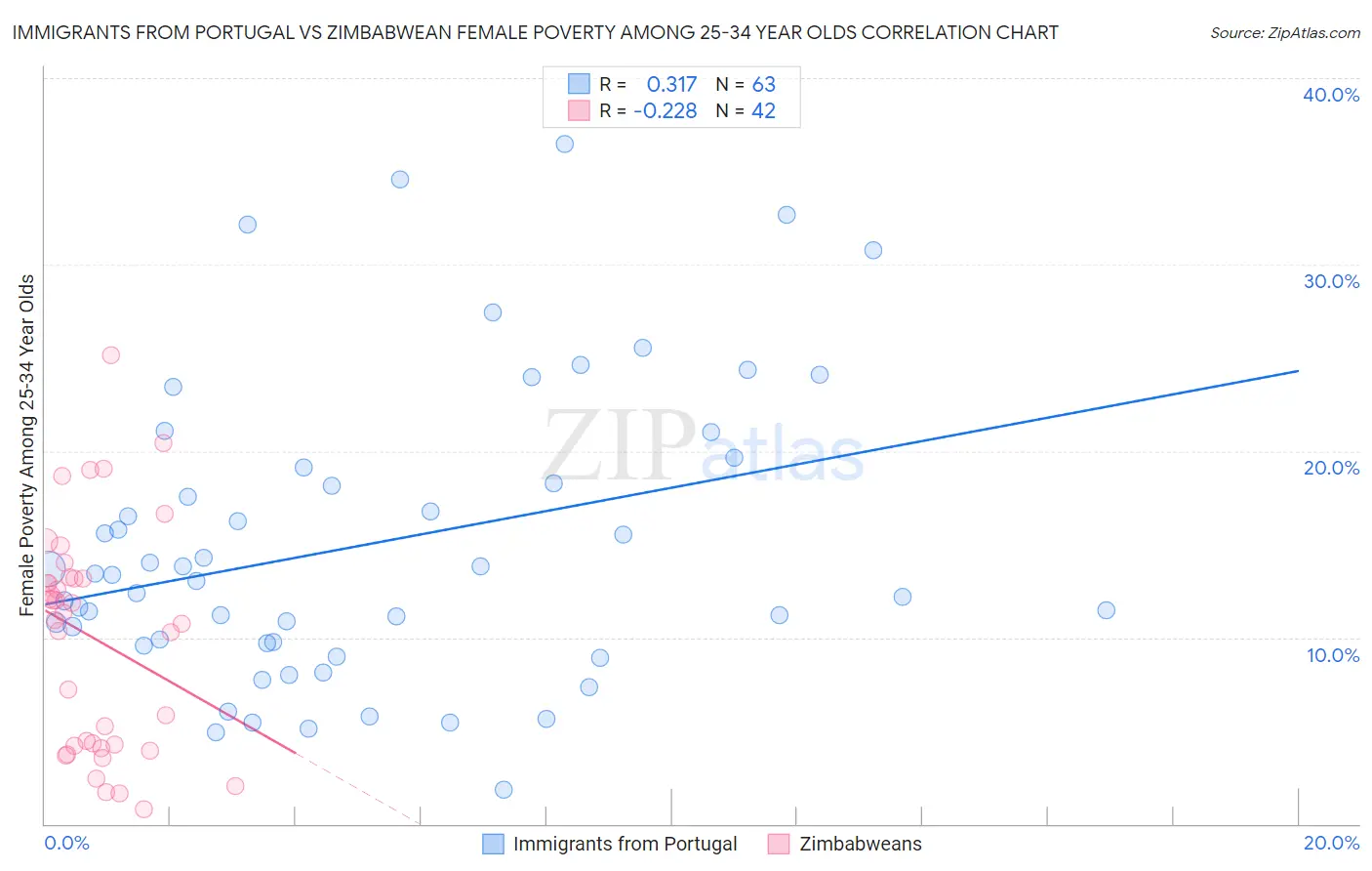 Immigrants from Portugal vs Zimbabwean Female Poverty Among 25-34 Year Olds