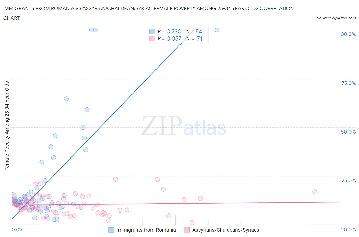 Immigrants from Romania vs Assyrian/Chaldean/Syriac Female Poverty Among 25-34 Year Olds
