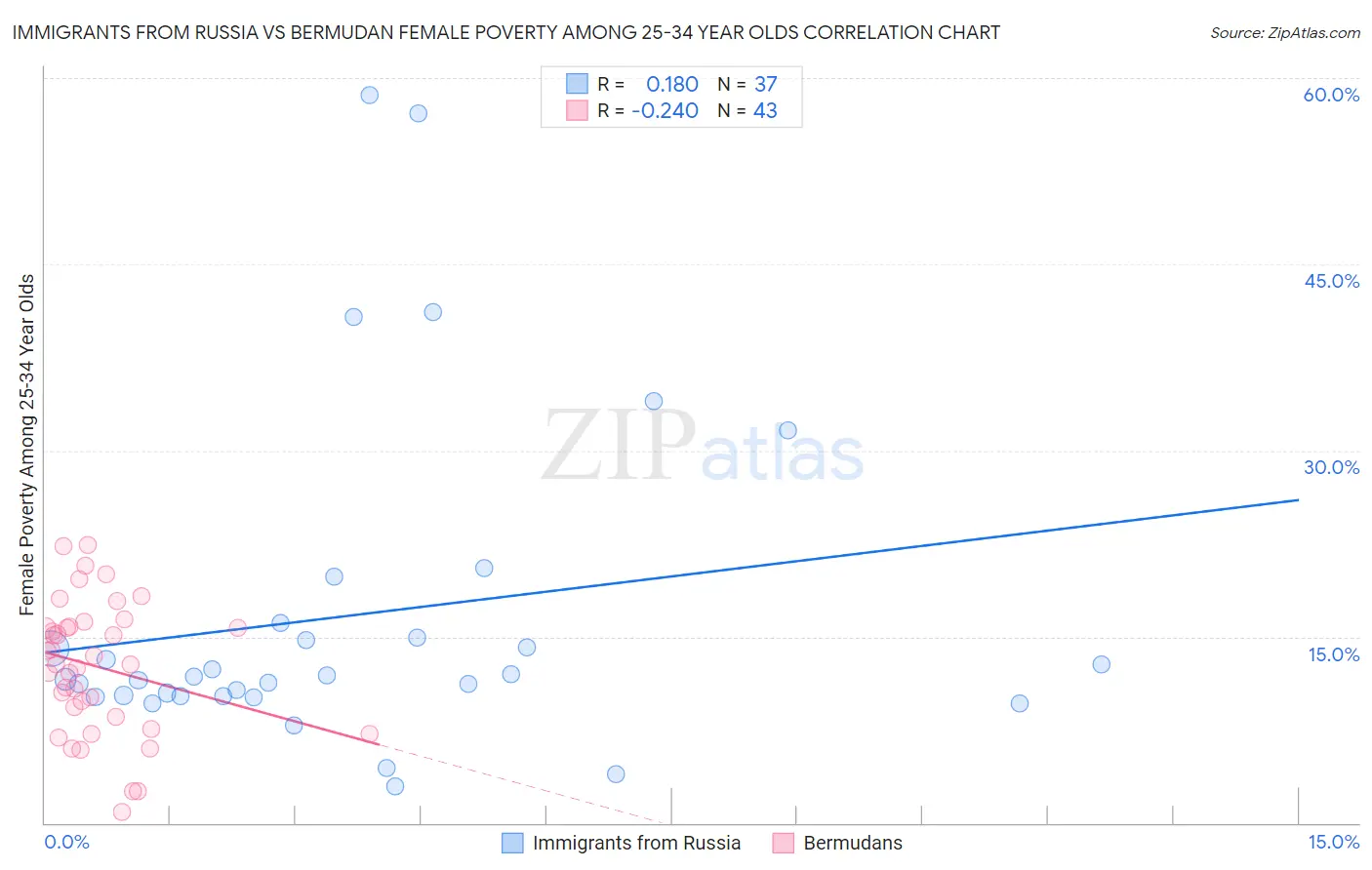 Immigrants from Russia vs Bermudan Female Poverty Among 25-34 Year Olds