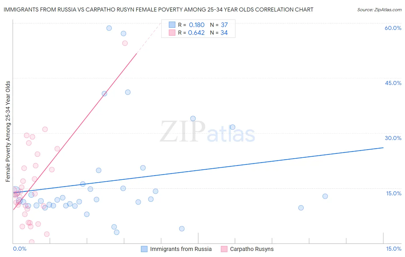 Immigrants from Russia vs Carpatho Rusyn Female Poverty Among 25-34 Year Olds