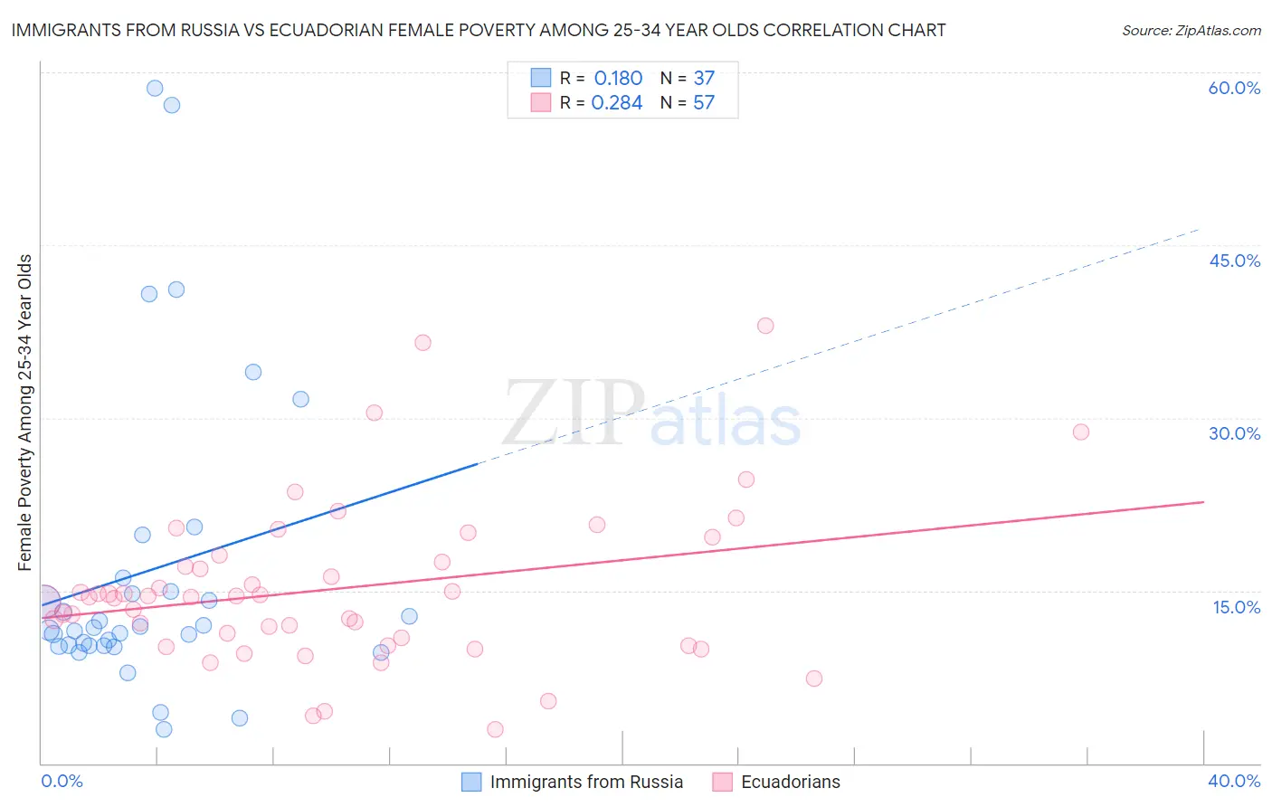 Immigrants from Russia vs Ecuadorian Female Poverty Among 25-34 Year Olds