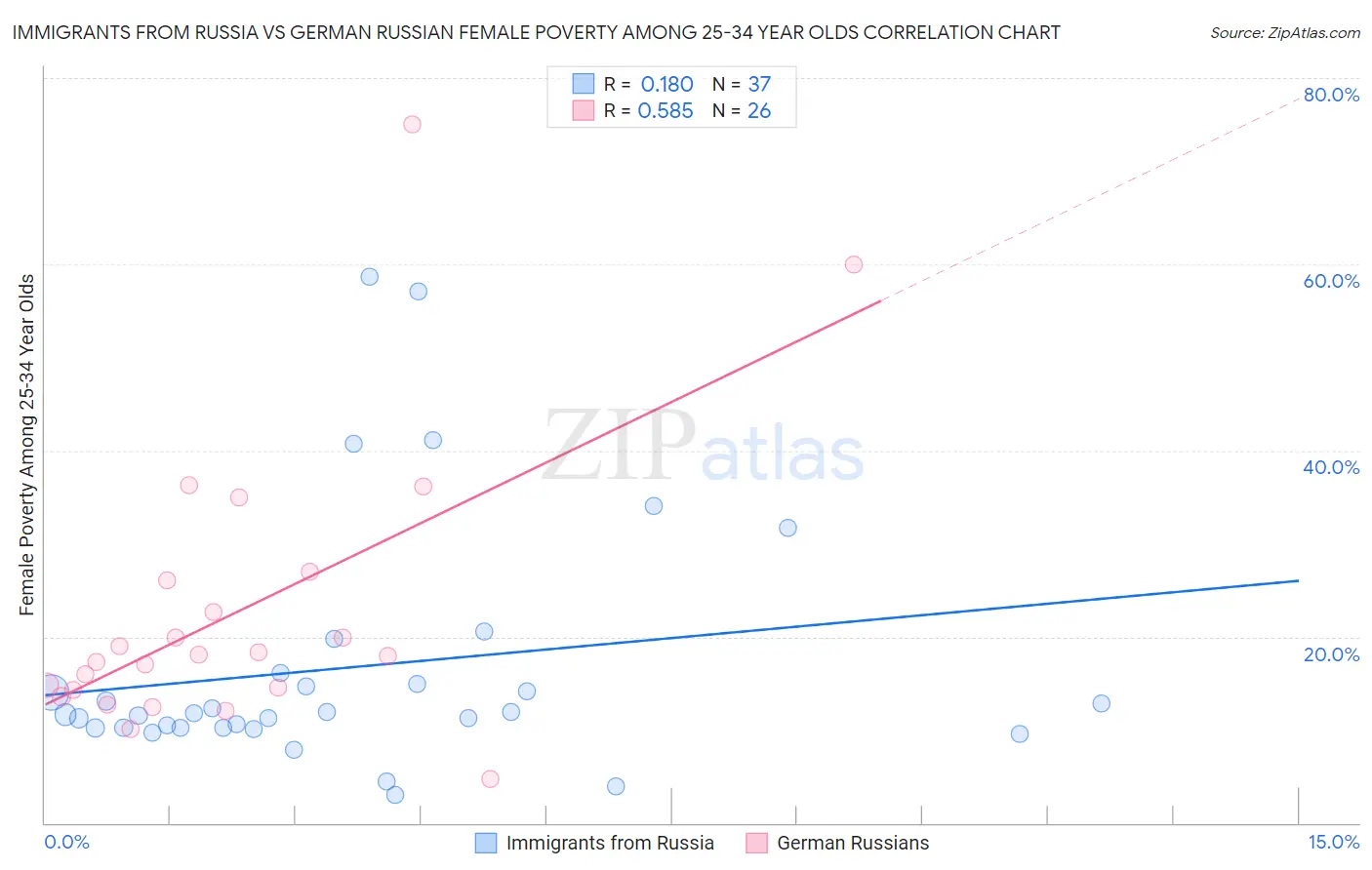 Immigrants from Russia vs German Russian Female Poverty Among 25-34 Year Olds