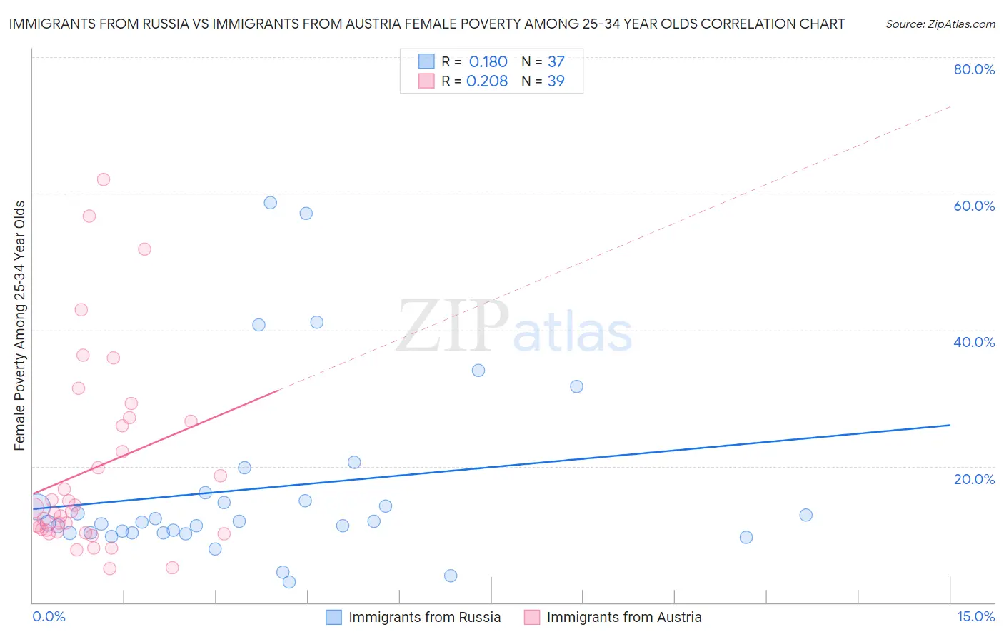 Immigrants from Russia vs Immigrants from Austria Female Poverty Among 25-34 Year Olds