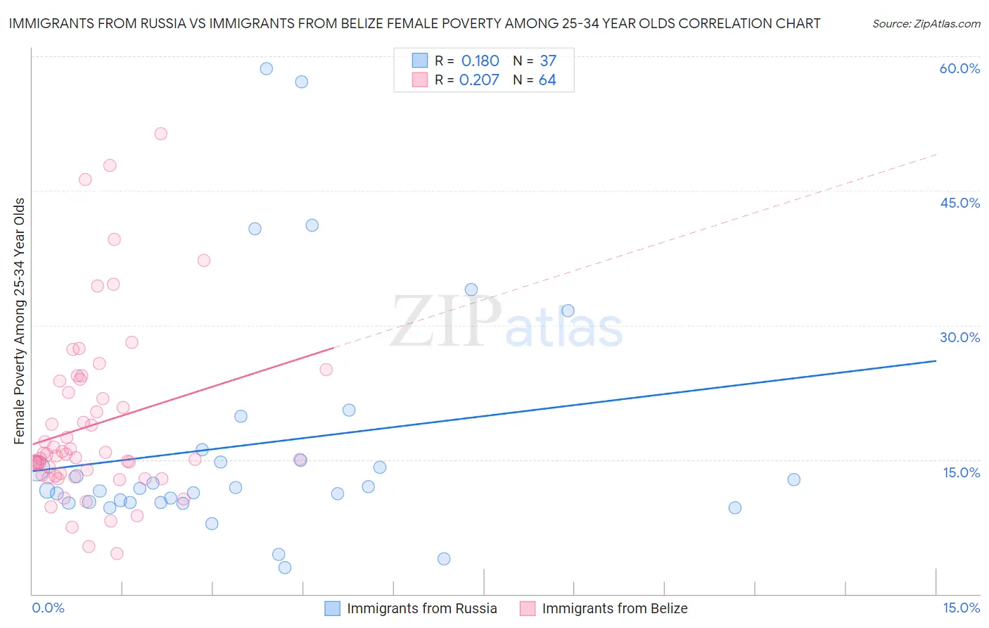 Immigrants from Russia vs Immigrants from Belize Female Poverty Among 25-34 Year Olds