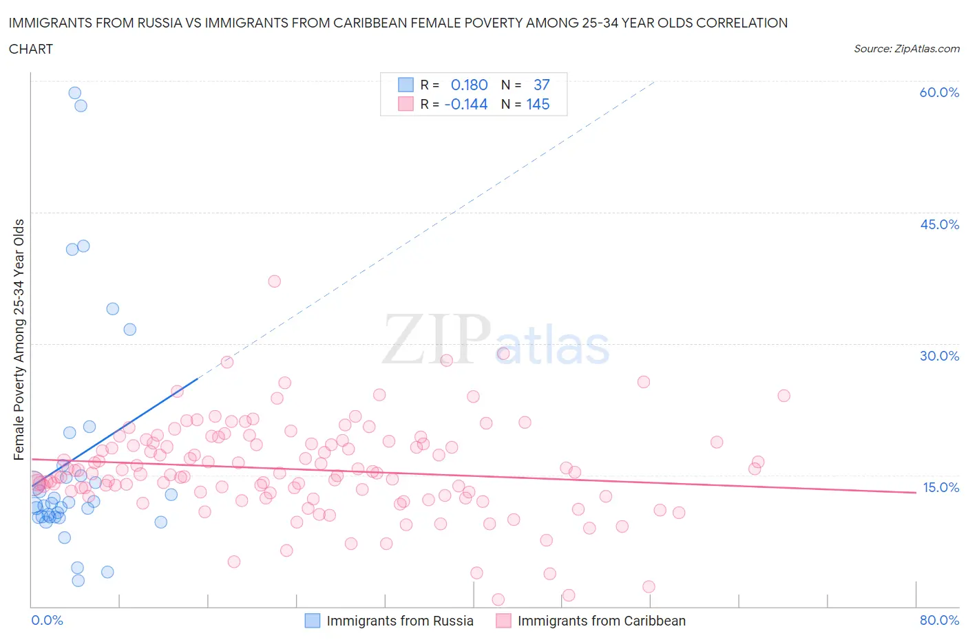 Immigrants from Russia vs Immigrants from Caribbean Female Poverty Among 25-34 Year Olds