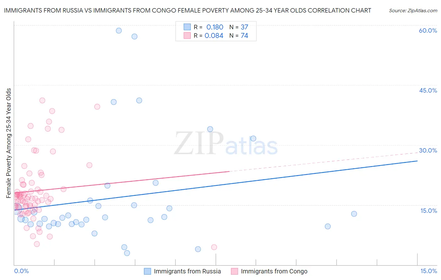 Immigrants from Russia vs Immigrants from Congo Female Poverty Among 25-34 Year Olds