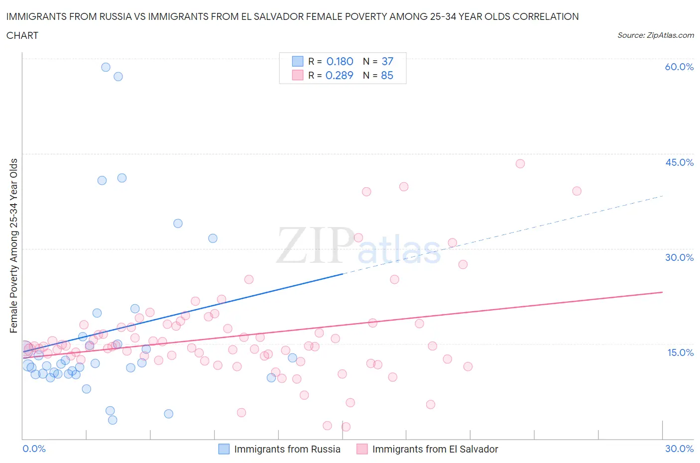 Immigrants from Russia vs Immigrants from El Salvador Female Poverty Among 25-34 Year Olds
