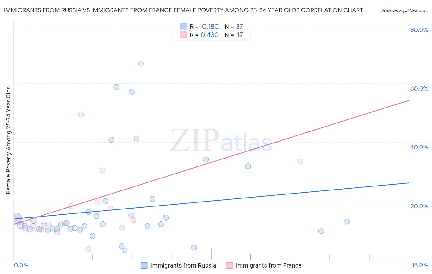 Immigrants from Russia vs Immigrants from France Female Poverty Among 25-34 Year Olds