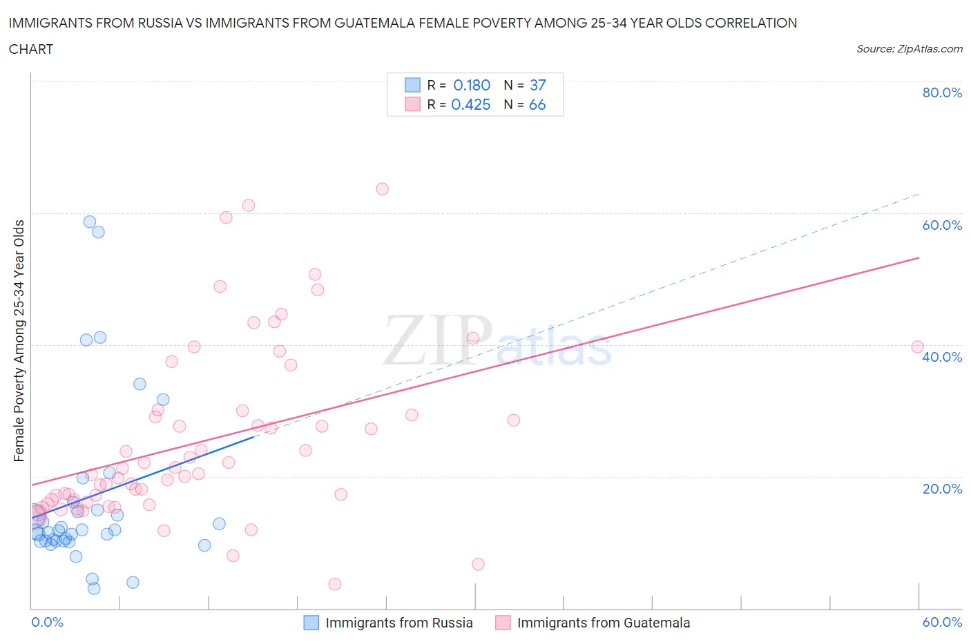 Immigrants from Russia vs Immigrants from Guatemala Female Poverty Among 25-34 Year Olds