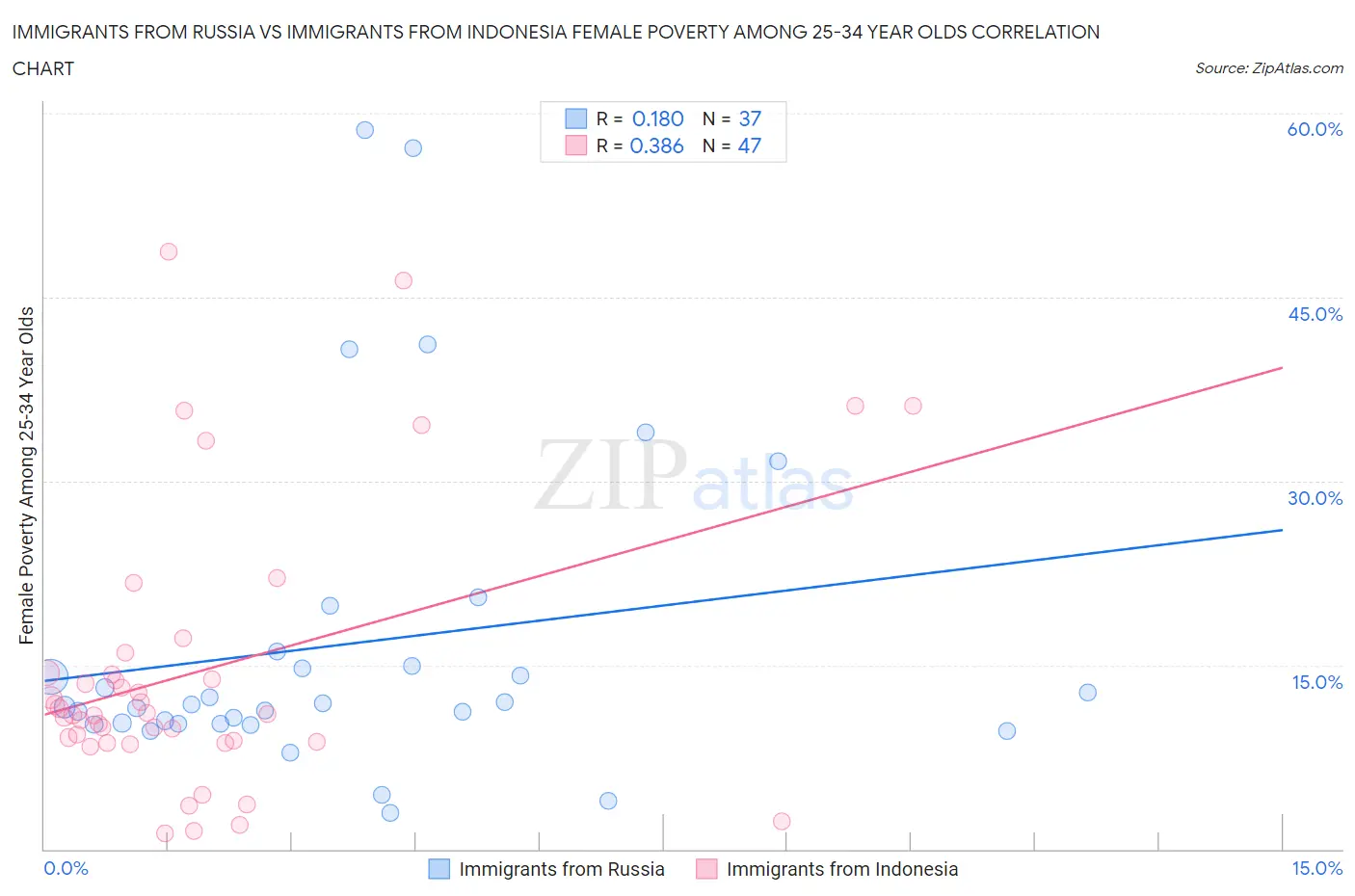 Immigrants from Russia vs Immigrants from Indonesia Female Poverty Among 25-34 Year Olds