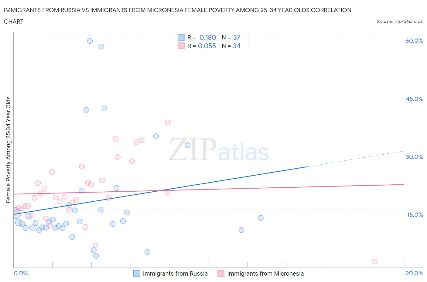 Immigrants from Russia vs Immigrants from Micronesia Female Poverty Among 25-34 Year Olds