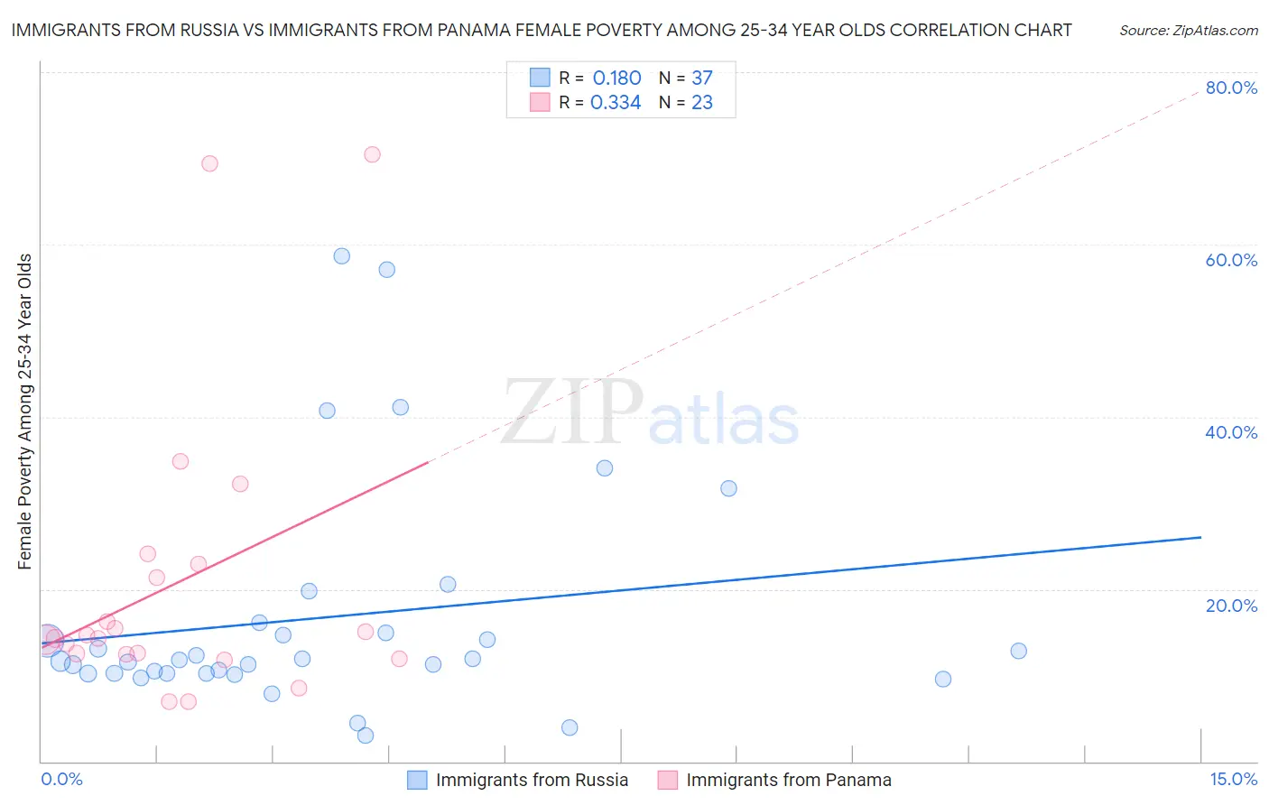 Immigrants from Russia vs Immigrants from Panama Female Poverty Among 25-34 Year Olds