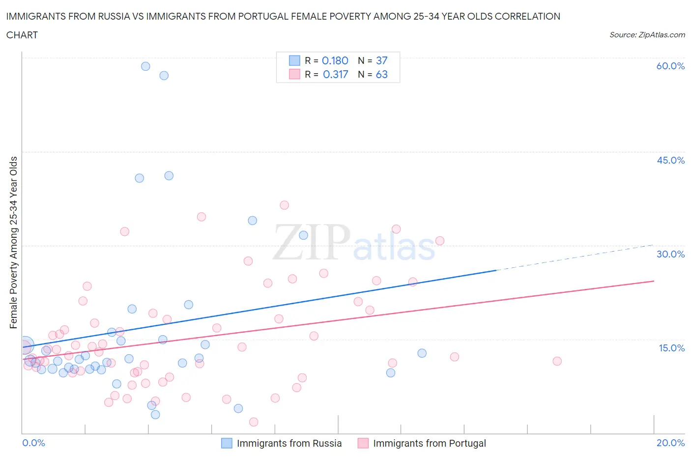 Immigrants from Russia vs Immigrants from Portugal Female Poverty Among 25-34 Year Olds