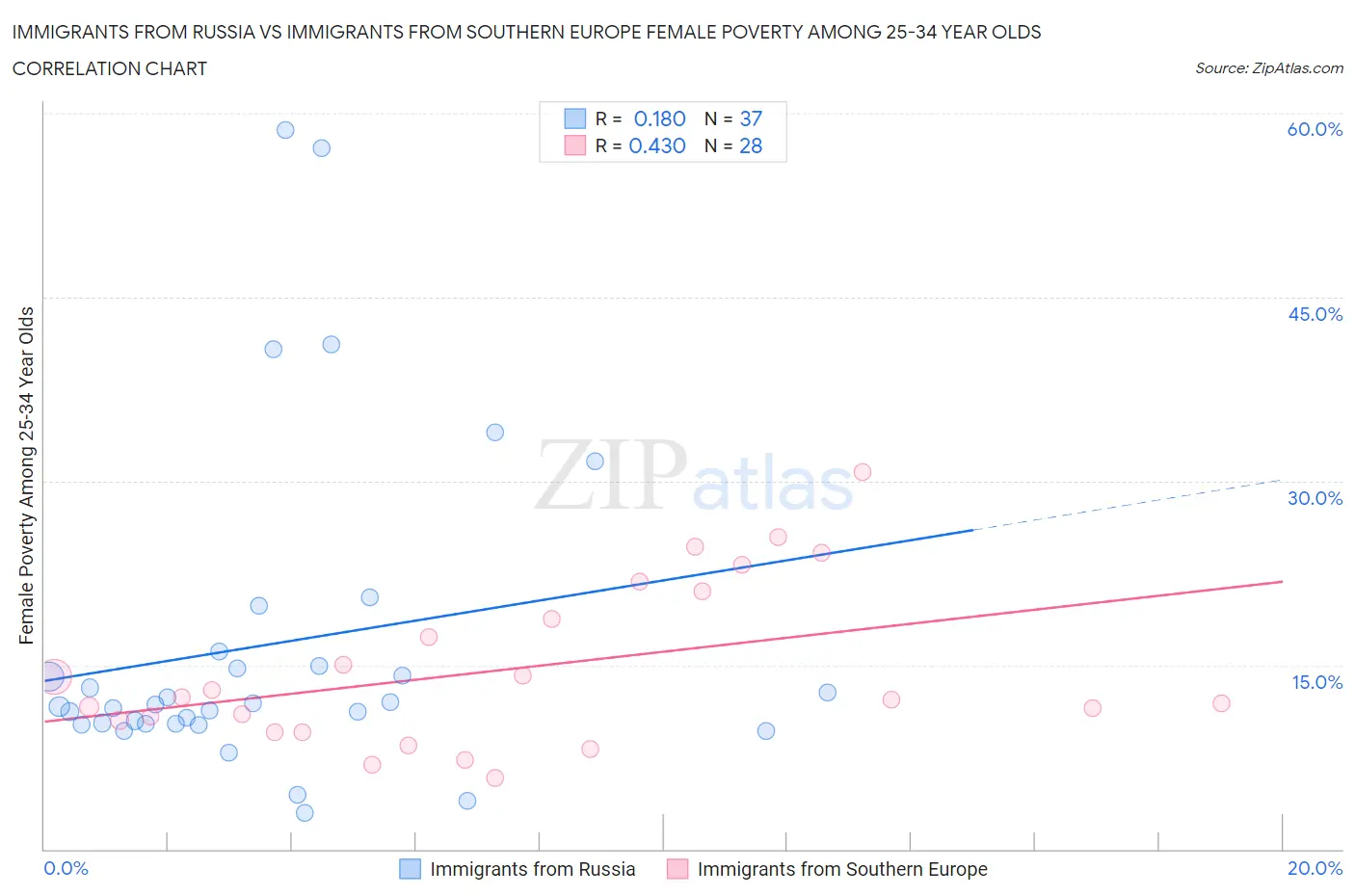 Immigrants from Russia vs Immigrants from Southern Europe Female Poverty Among 25-34 Year Olds