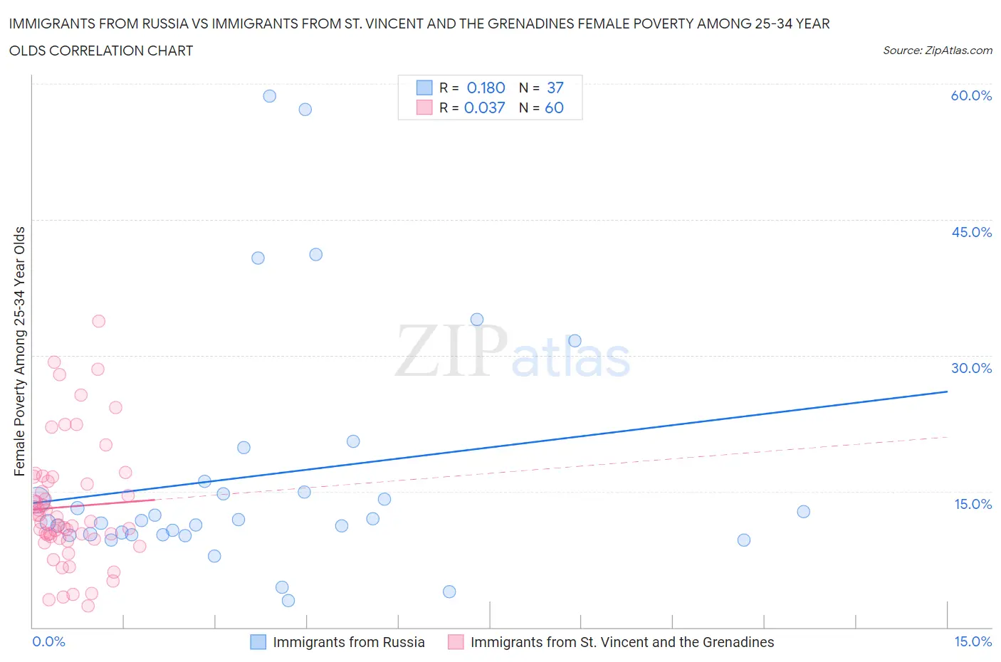 Immigrants from Russia vs Immigrants from St. Vincent and the Grenadines Female Poverty Among 25-34 Year Olds