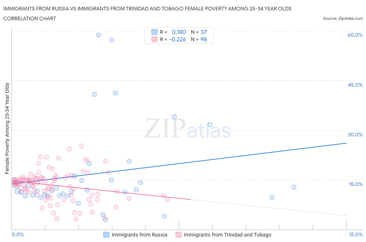 Immigrants from Russia vs Immigrants from Trinidad and Tobago Female Poverty Among 25-34 Year Olds