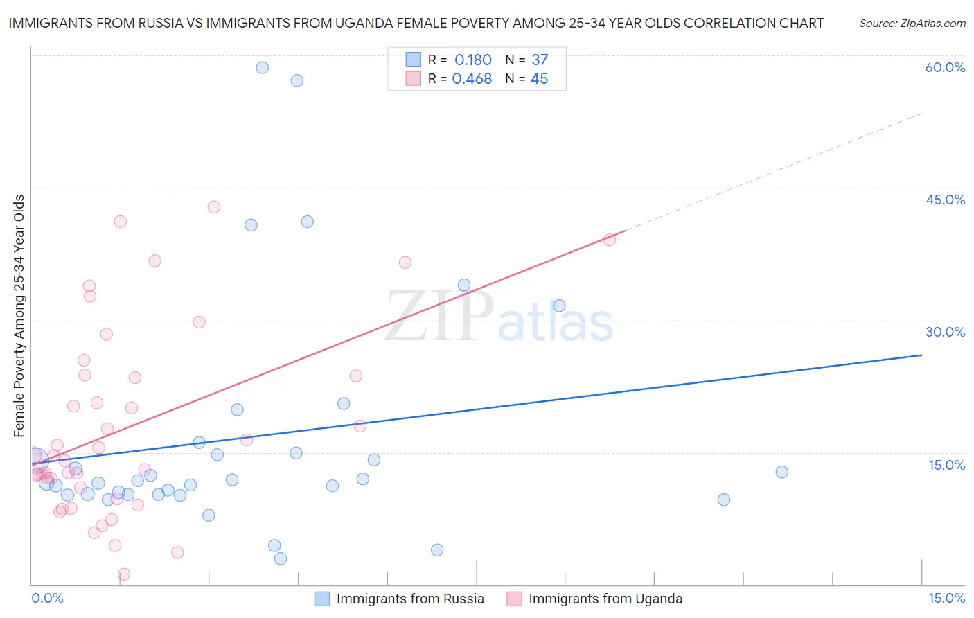 Immigrants from Russia vs Immigrants from Uganda Female Poverty Among 25-34 Year Olds