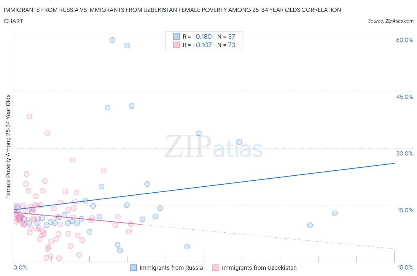 Immigrants from Russia vs Immigrants from Uzbekistan Female Poverty Among 25-34 Year Olds