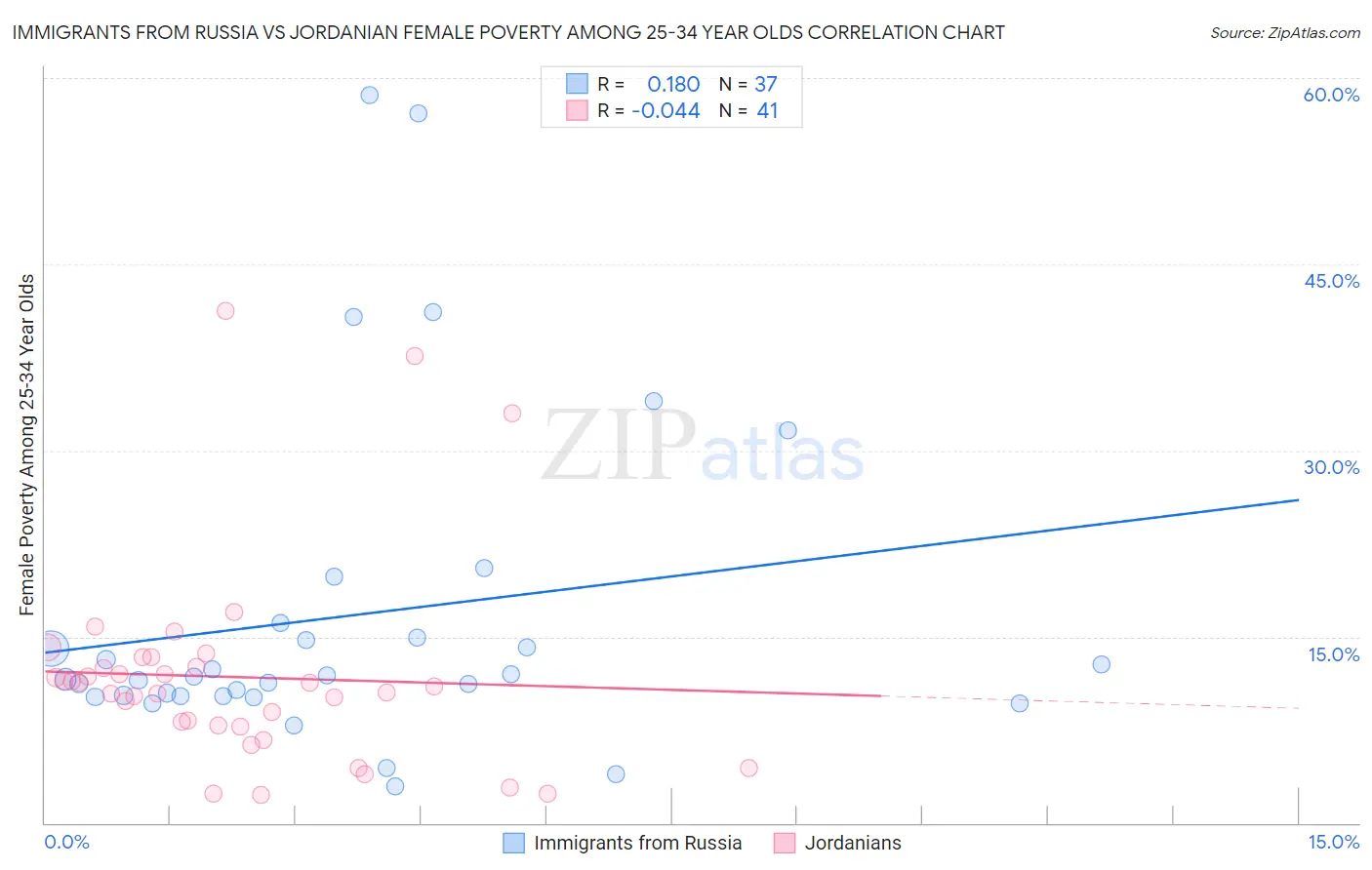 Immigrants from Russia vs Jordanian Female Poverty Among 25-34 Year Olds