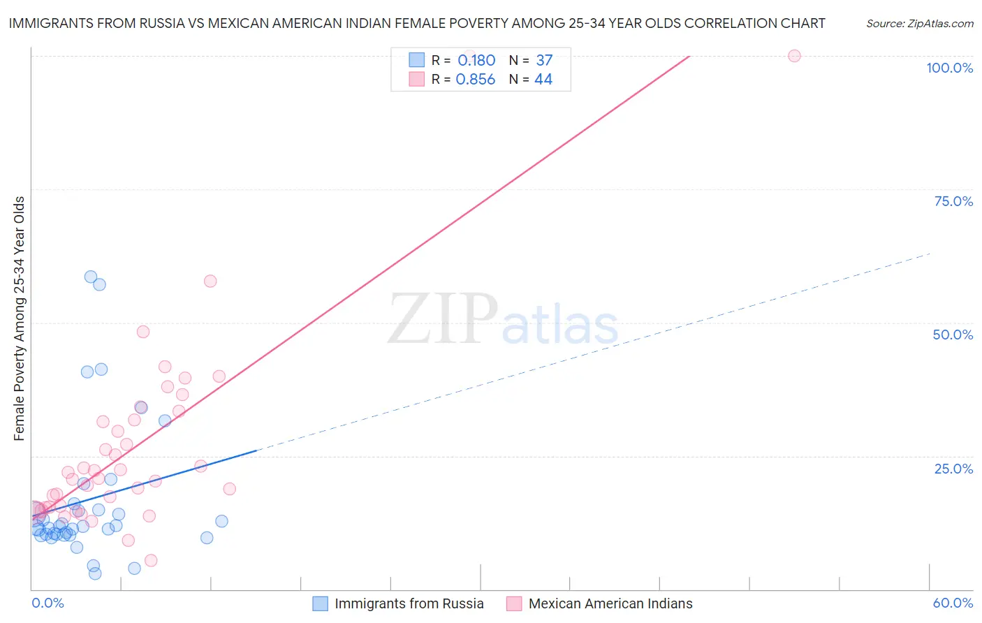 Immigrants from Russia vs Mexican American Indian Female Poverty Among 25-34 Year Olds