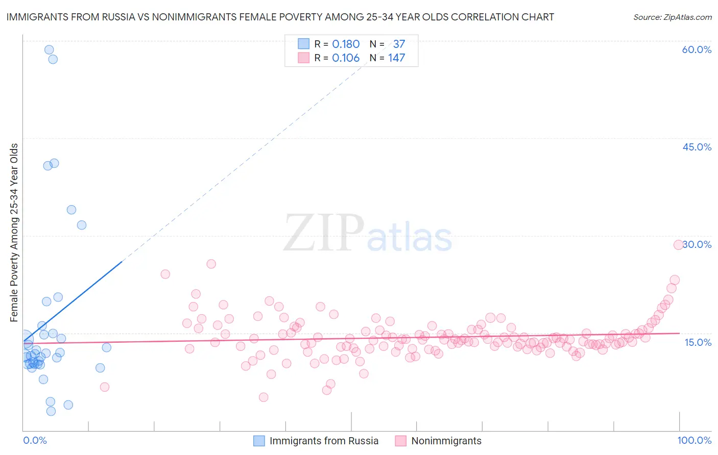 Immigrants from Russia vs Nonimmigrants Female Poverty Among 25-34 Year Olds