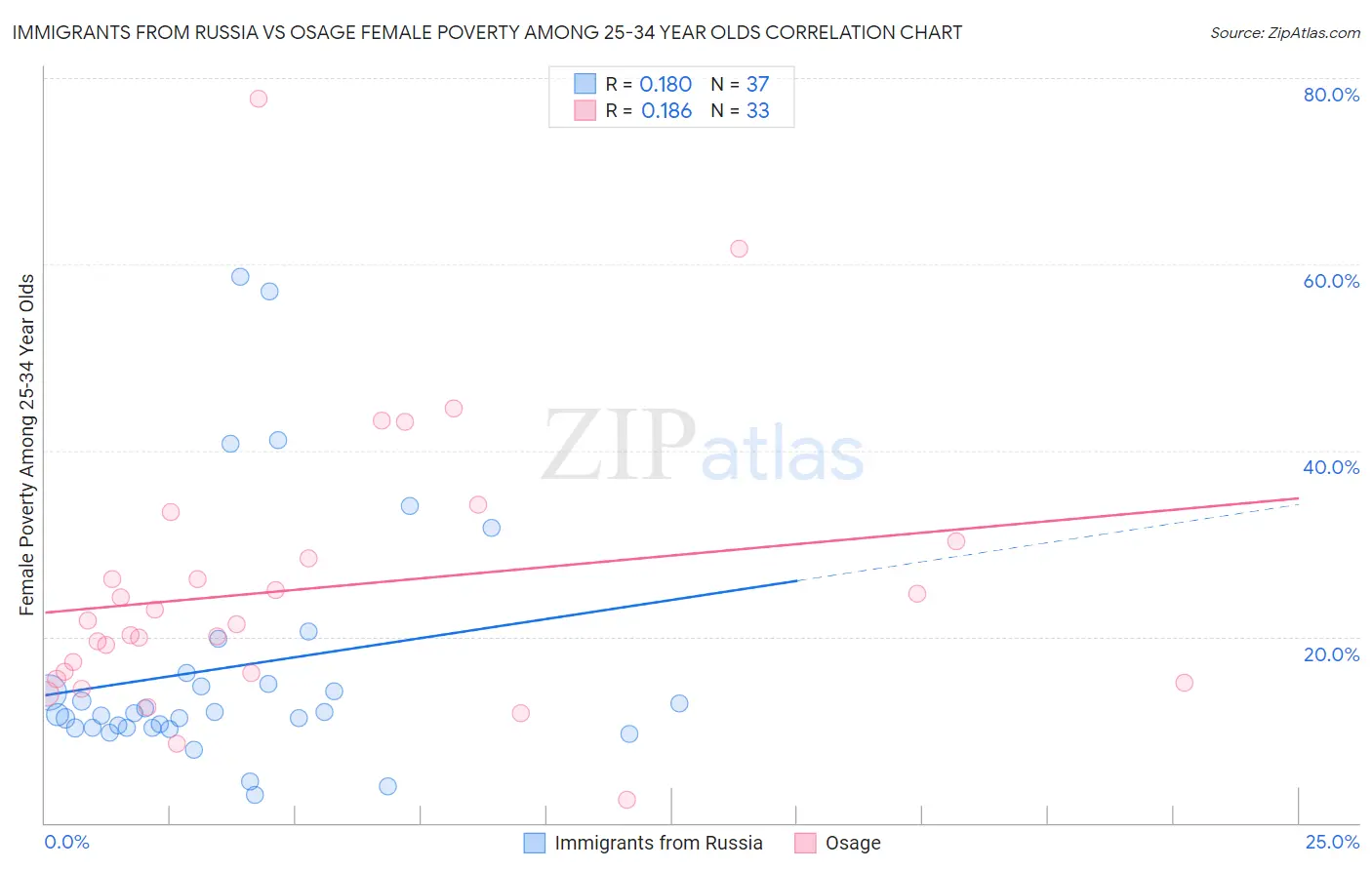 Immigrants from Russia vs Osage Female Poverty Among 25-34 Year Olds