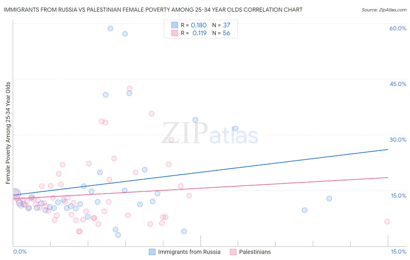 Immigrants from Russia vs Palestinian Female Poverty Among 25-34 Year Olds