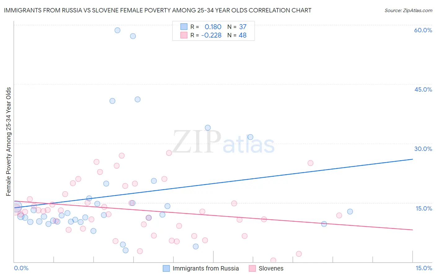 Immigrants from Russia vs Slovene Female Poverty Among 25-34 Year Olds